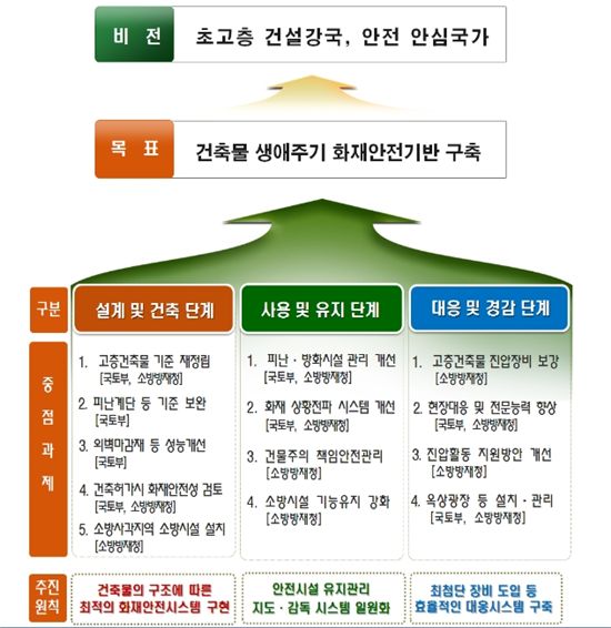 30~49층 고층건물, '준 초고층' 건축물로 분류