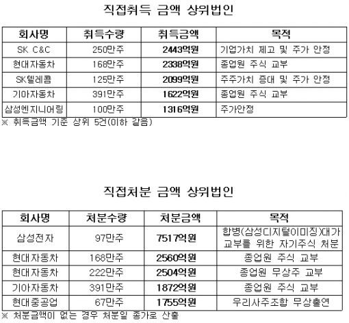 코스피 상장사, 올해 자기주식취득 320% 증가