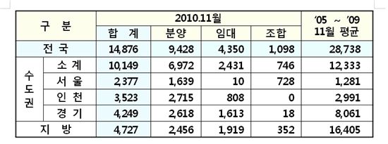 11월 전국 분양실적, 예년 '반토막' 수준