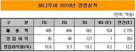 하나투어 4분기 영업익 1억