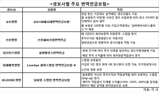 [성과급굴리기]변액연금보험, 비과세+원금보장+노후대비 '일석삼조'