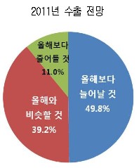 수출기업 89% "내년 수출도 호조세"..車·반도체 유망