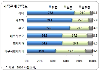 서울시민 56.6% '가족관계 만족한다'