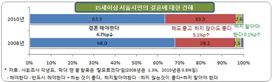 서울시민 56.6% '가족관계 만족한다'