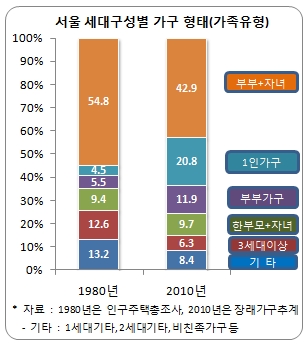 서울시민 56.6% '가족관계 만족한다'