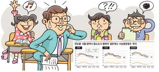 [수능16년분석]학력 격차의 양상과 만회의 포인트는?