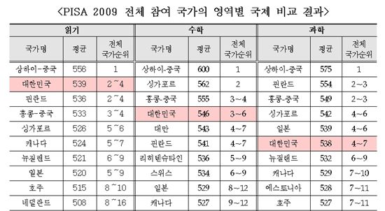 PISA평가.. 고교 학력 1위 상하이의 비법은