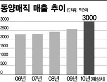 동양매직 매출 3000억 돌파