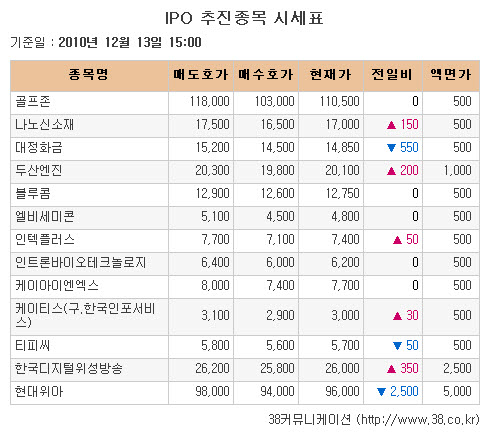 [장외시장 시황]세크론, 이틀 연속 하락