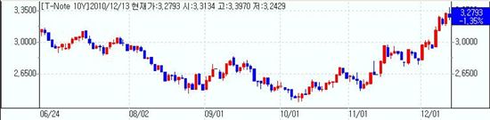 [뉴욕채권] 강세..건보개혁법위헌