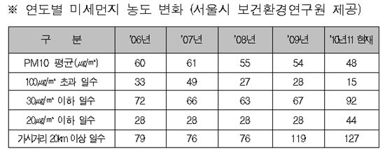 올해들어 서울시 미세먼지 농도가 15년만에 최저치인 ㎥당 평균 48마이크로그램(㎍)을 기록했다.

