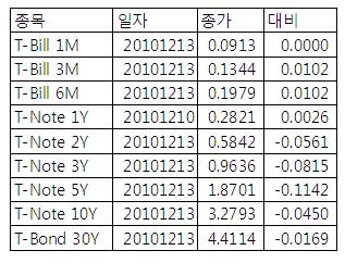 [표] 미 채권 수익률