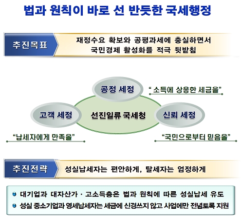 국세청, 내년 과세 핵심은 '첨단·집중·투명'