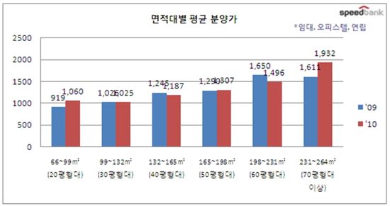 소형아파트 분양가 3.3㎡당 1060만원..중형 앞질러