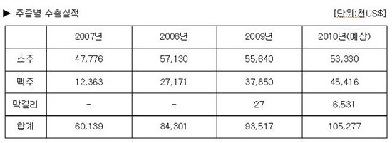 하이트진로, 올 해외수출액 1억달러 돌파