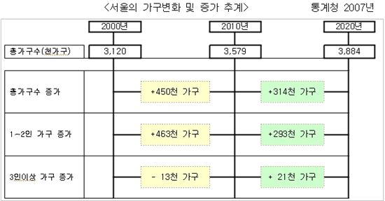 2020년까지 서울시내 1~2인용 소형주택 30만가구 공급