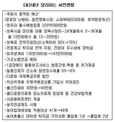 [2011경제정책-표]내년 달라지는 서민생활 