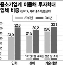 中企 "내년경기 회복..투자 늘릴것"