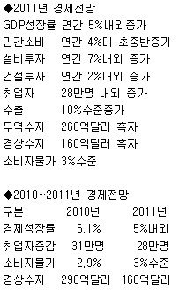 [2011경제정책]정부, 경제성장률 5% 고수