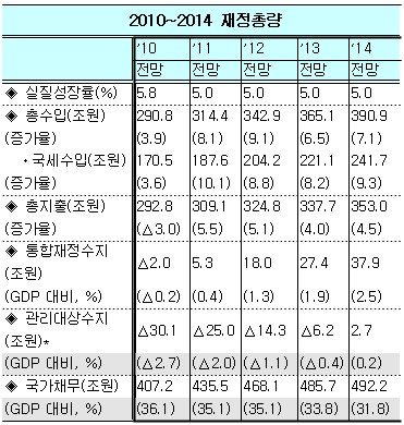 [2011경제정책]재정수지 내년부터 흑자