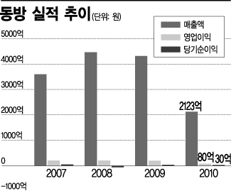대표의 자사주 매입에도 약발 없는 동방 주가