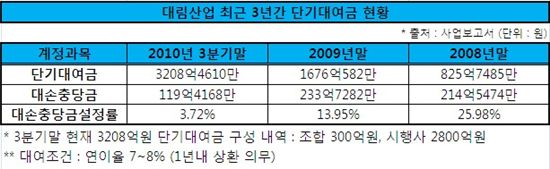 대림산업, 시행사에 대여금 2800억 풀었다..왜?