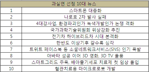 올 한해 과학계 최고 뉴스는?
