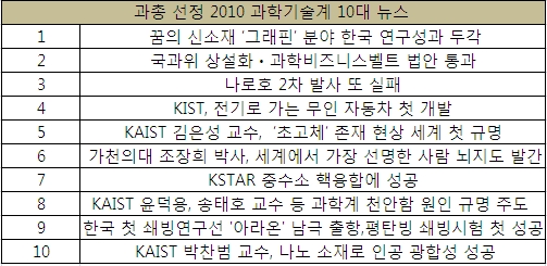 올 한해 과학계 최고 뉴스는?