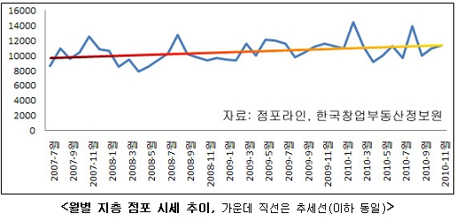 지하 1층 점포, 저렴한 임대료+임차인 선호업종 변경 = 선호도 ↑