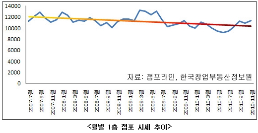 지하 1층 점포, 저렴한 임대료+임차인 선호업종 변경 = 선호도 ↑