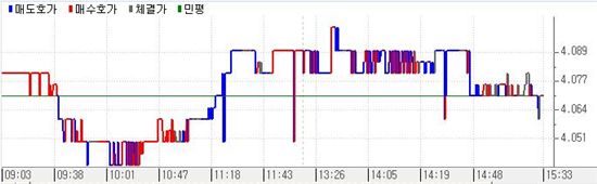 [표] 국고5년 10-5 금리추이
<제공 : 금융투자협회>