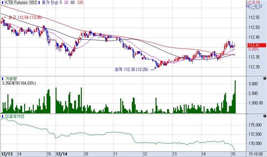 [표] 국채선물 차트
<제공 : 삼성선물>