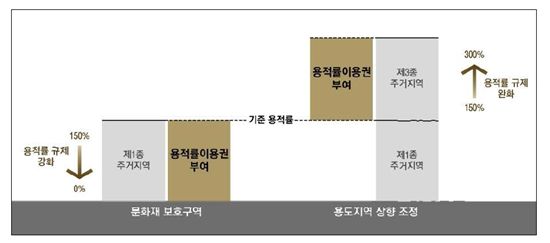 용적률 이용권의 개념도(자료 : 국토연구원)