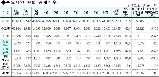 은마아파트 77㎡ 한달새 4천만원 ↑..집값 상승 '뚜렷'