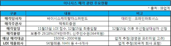 [단독]'전자결제 공룡' 이니시스 인수전 최종입찰 '오늘'..누구 품에?