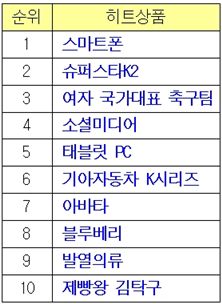 삼성硏 선정, 올해의 히트상품 1위는 '스마트폰'