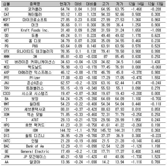 [표] 美 다우지수 종목별 등락률