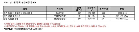 새해 첫 달, 분양물량 역대 최저..1044가구