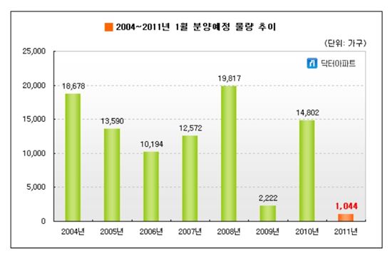 새해 첫 달, 분양물량 역대 최저..1044가구