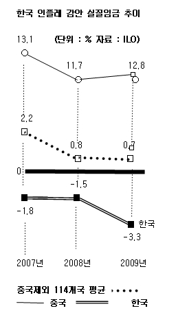 ILO, 한국 임금 상승률 3년간 마이너스