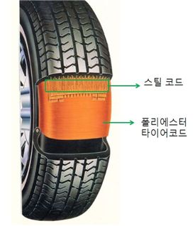 ▲ 타이어에 적용되는 스틸코드와 섬유타이어 코드.