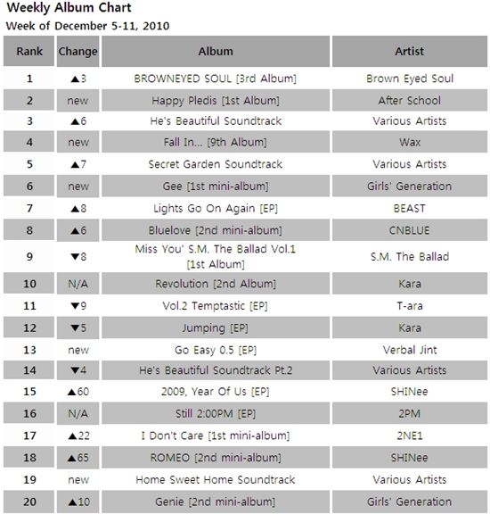 Album chart for the week of December 5-11, 2010 [Gaon Chart]