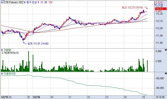 채권 4일만 강세, 선물롤오버 개시
