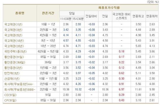 [표] 채권 마감 현황