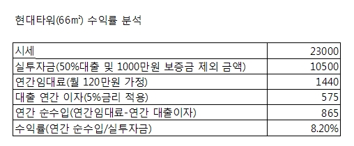 분양가 오른 오피스텔 수익률 관리 '비상'