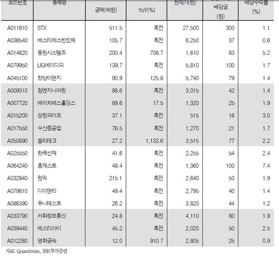깜짝배당 가능성 높은 기업은?<IBK證>