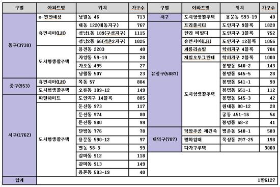 대전 2011년 2만231가구 분양, 1만6127가구 입주