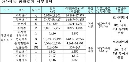 LH, 아산신도시 상업용지 파격조건에 공급