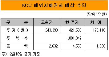 KCC 해외사채권자, 현대중공업 주가상승으로 '대박'