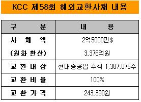 KCC 해외사채권자, 현대중공업 주가상승으로 '대박'